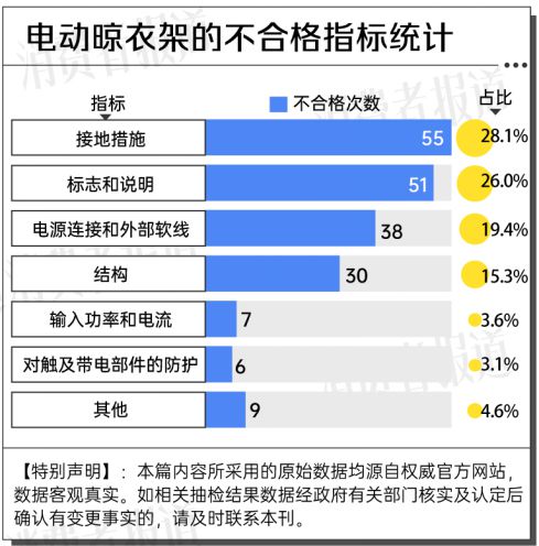大数据：合格率70%电动晾衣架近三年抽检