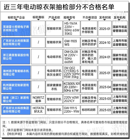 大数据：合格率70%电动晾衣架近三年抽检(图13)