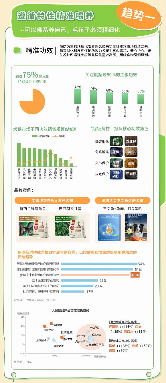 趋势报告13大品牌领跑细分赛道天猫宠物发布2025狗品类消费(图4)