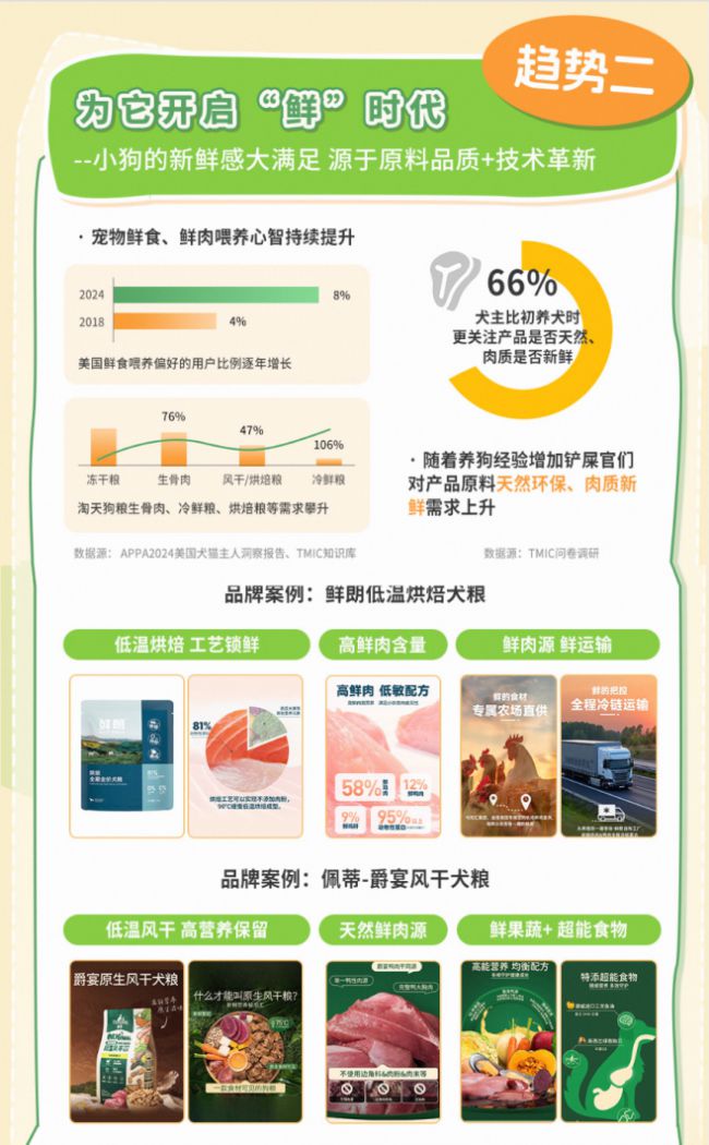 趋势报告13大品牌领跑细分赛道天猫宠物发布2025狗品类消费(图2)