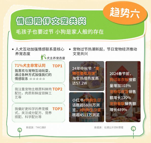 趋势报告13大品牌领跑细分赛道天猫宠物发布2025狗品类消费(图3)