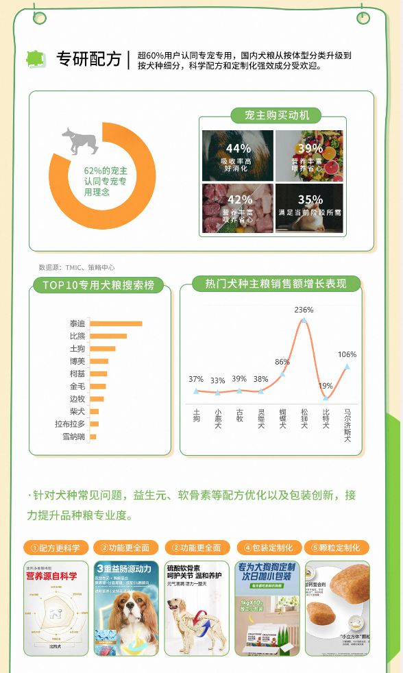趋势报告13大品牌领跑细分赛道天猫宠物发布2025狗品类消费(图11)